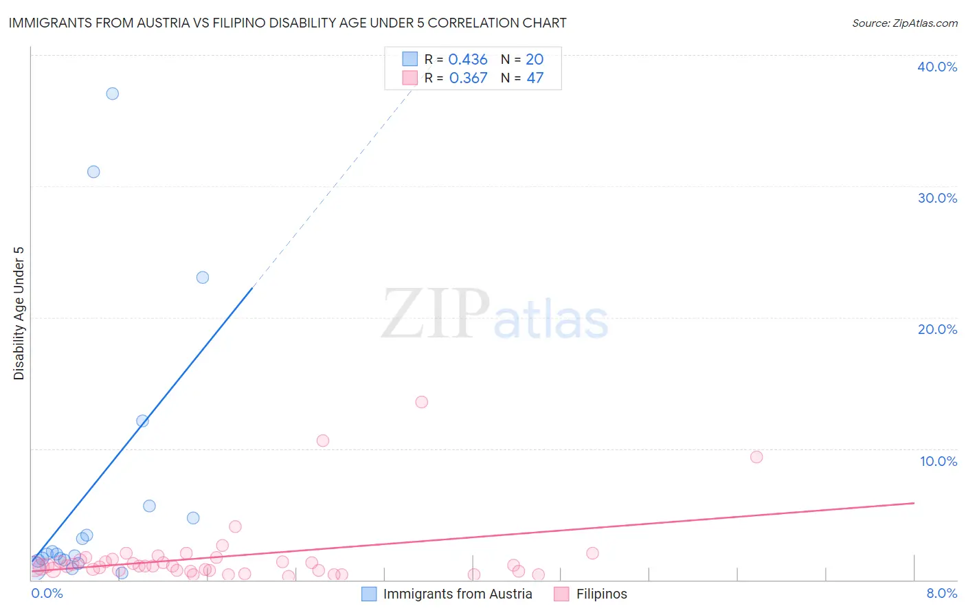 Immigrants from Austria vs Filipino Disability Age Under 5