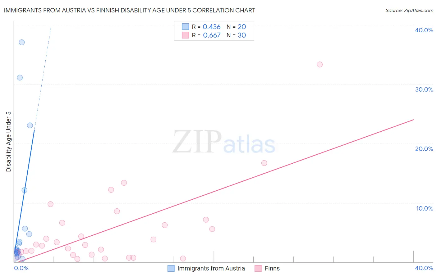Immigrants from Austria vs Finnish Disability Age Under 5
