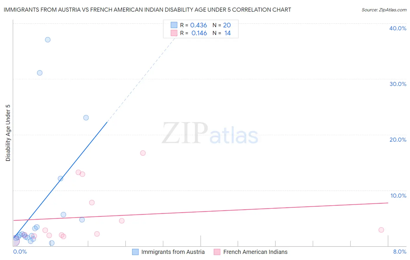 Immigrants from Austria vs French American Indian Disability Age Under 5