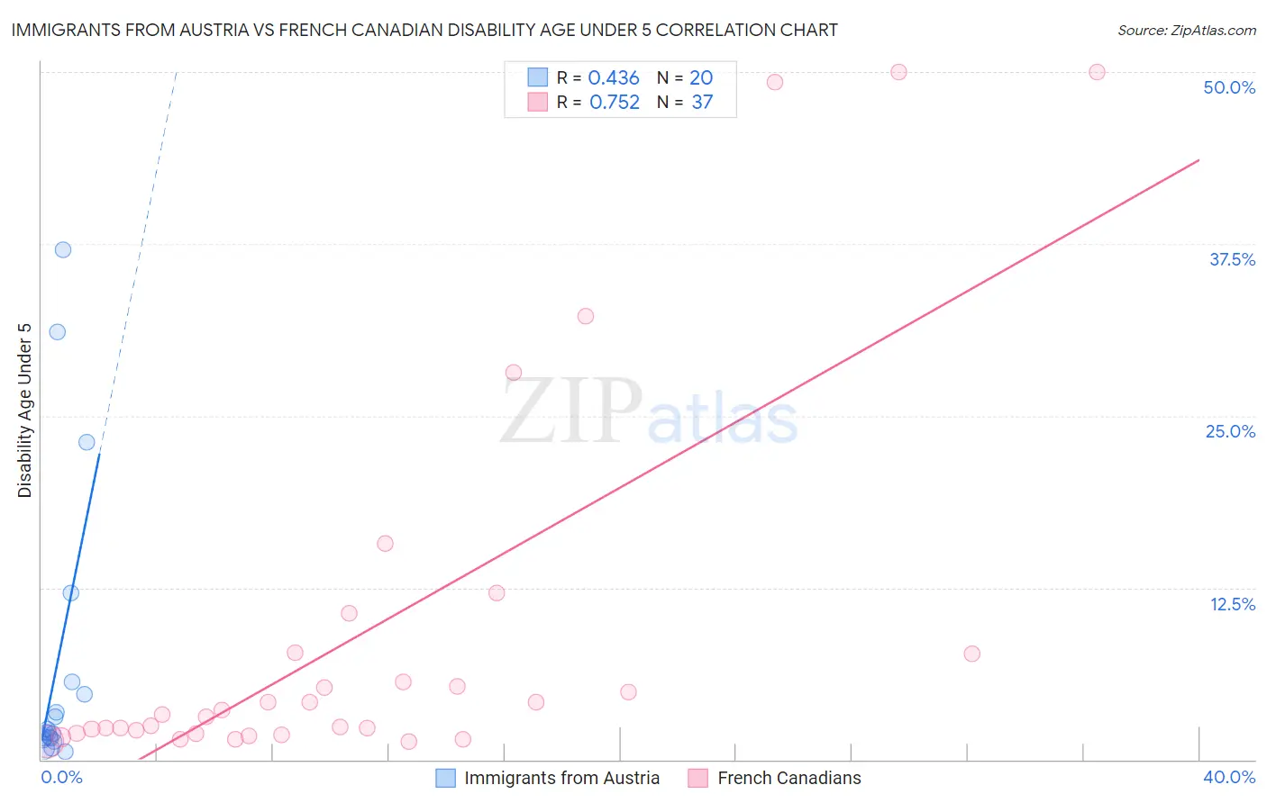 Immigrants from Austria vs French Canadian Disability Age Under 5