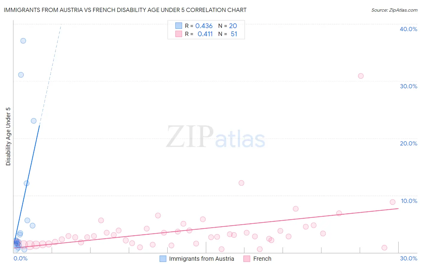 Immigrants from Austria vs French Disability Age Under 5