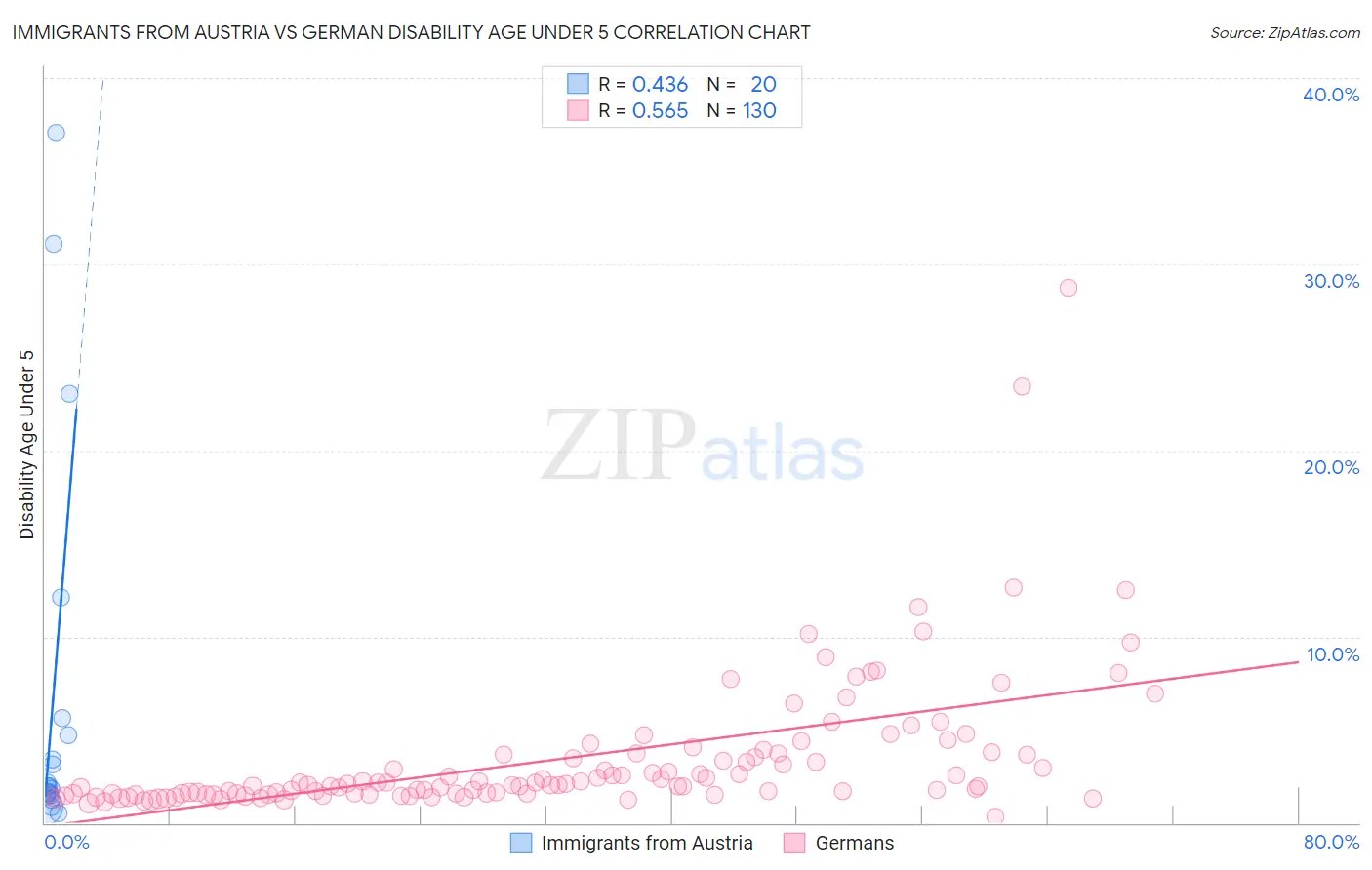 Immigrants from Austria vs German Disability Age Under 5