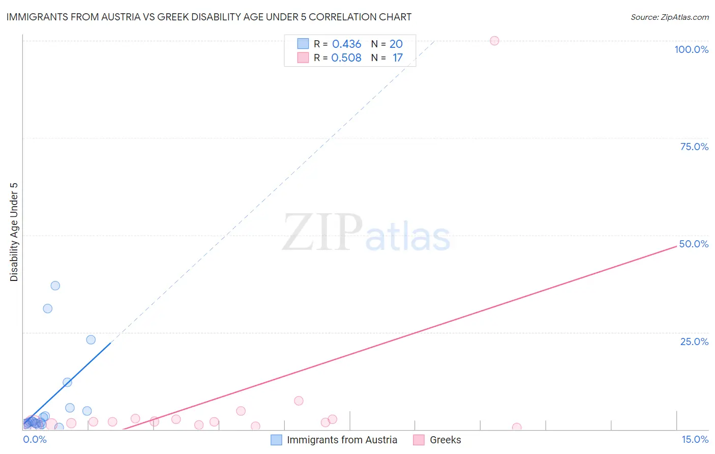 Immigrants from Austria vs Greek Disability Age Under 5