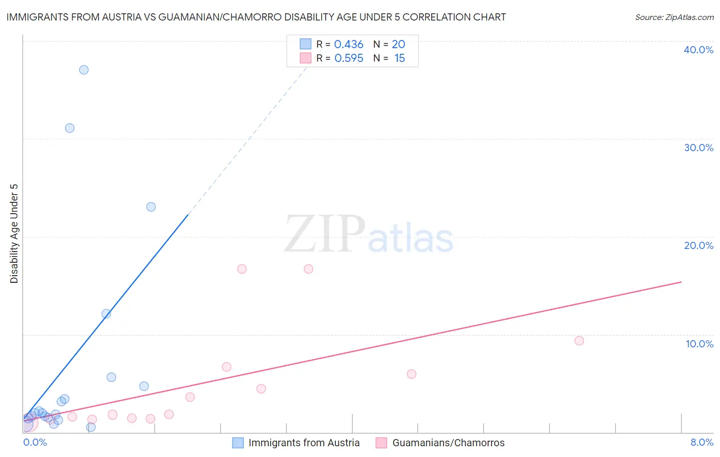 Immigrants from Austria vs Guamanian/Chamorro Disability Age Under 5