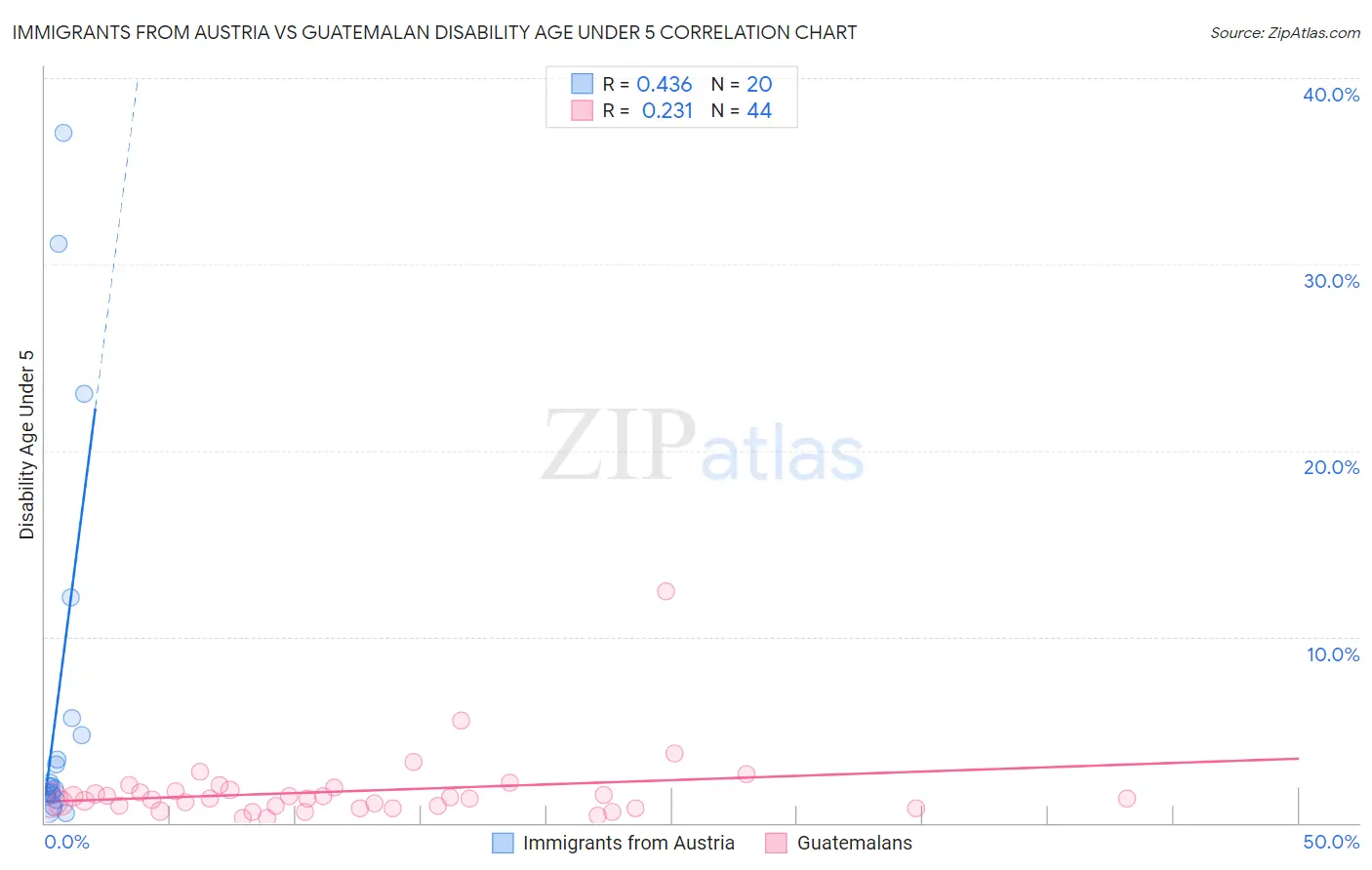 Immigrants from Austria vs Guatemalan Disability Age Under 5