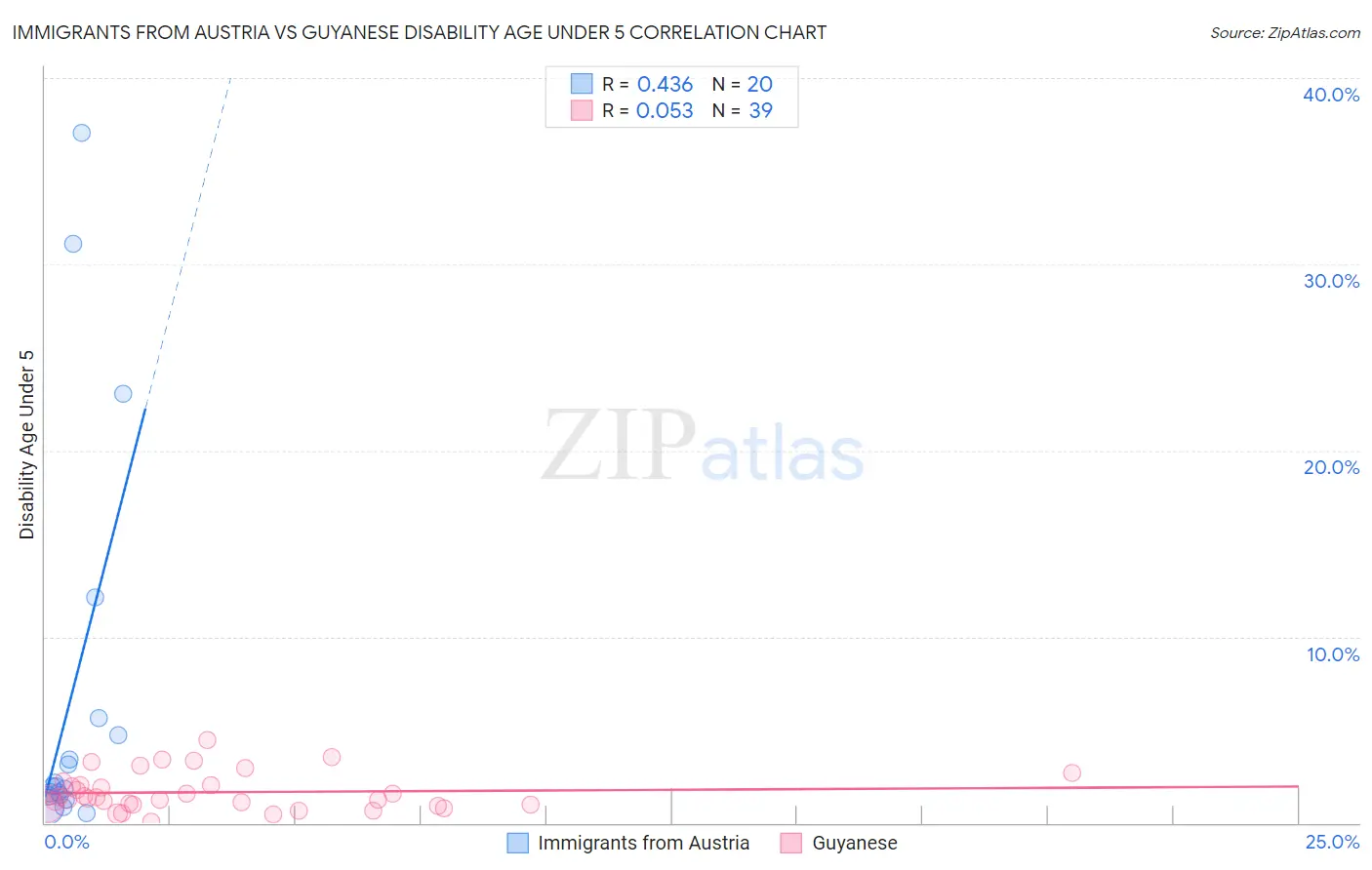 Immigrants from Austria vs Guyanese Disability Age Under 5