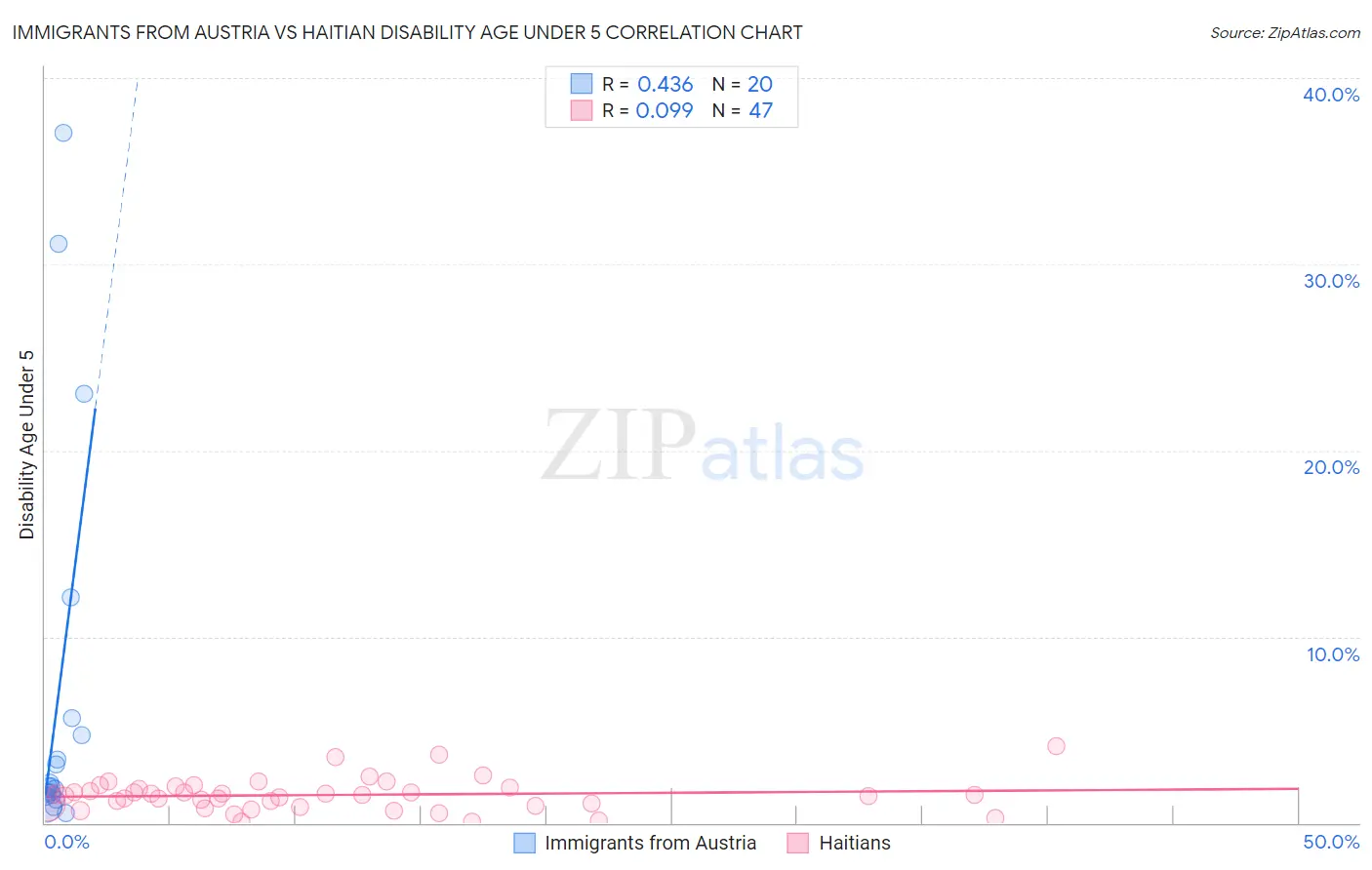 Immigrants from Austria vs Haitian Disability Age Under 5