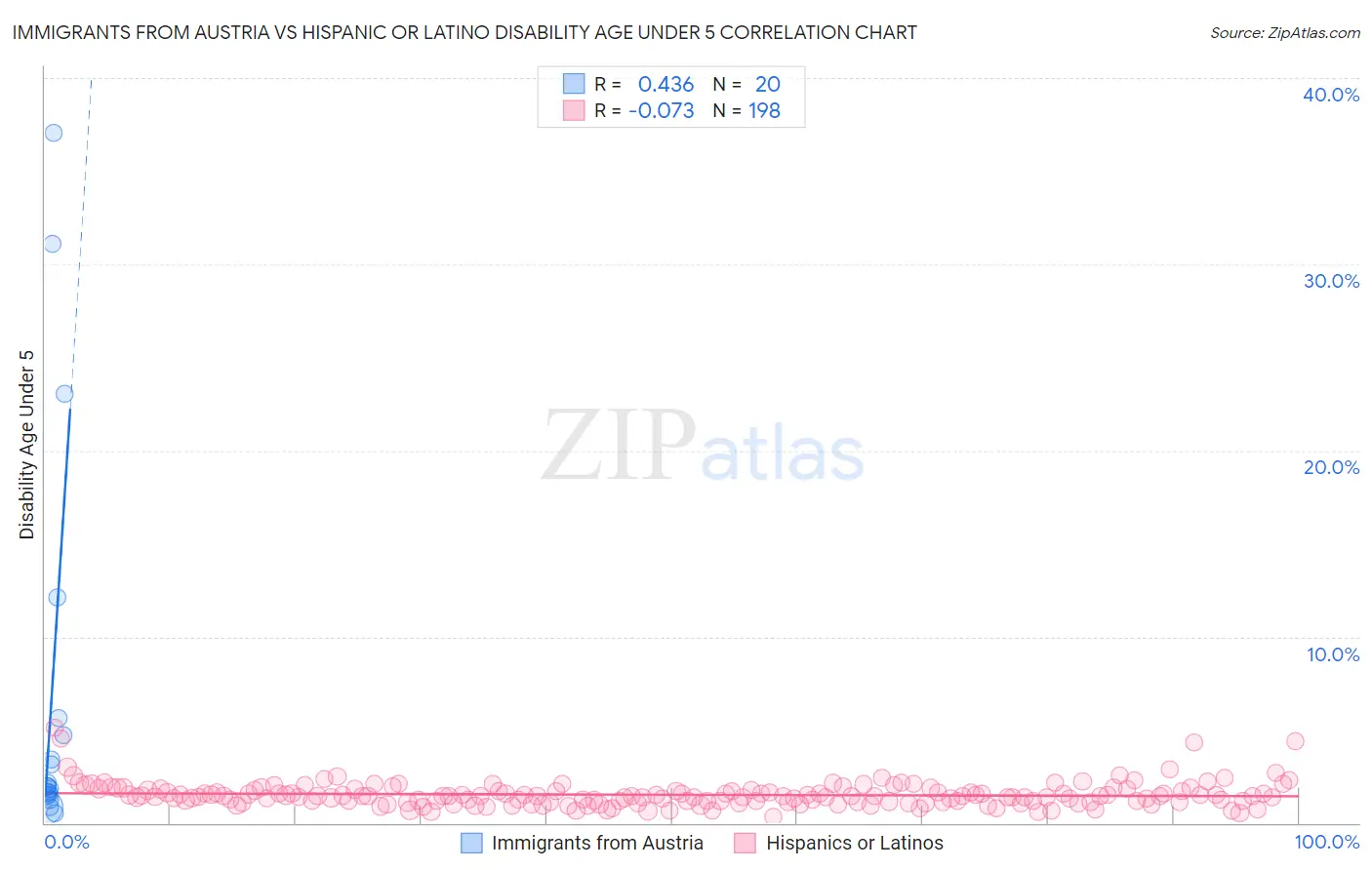 Immigrants from Austria vs Hispanic or Latino Disability Age Under 5