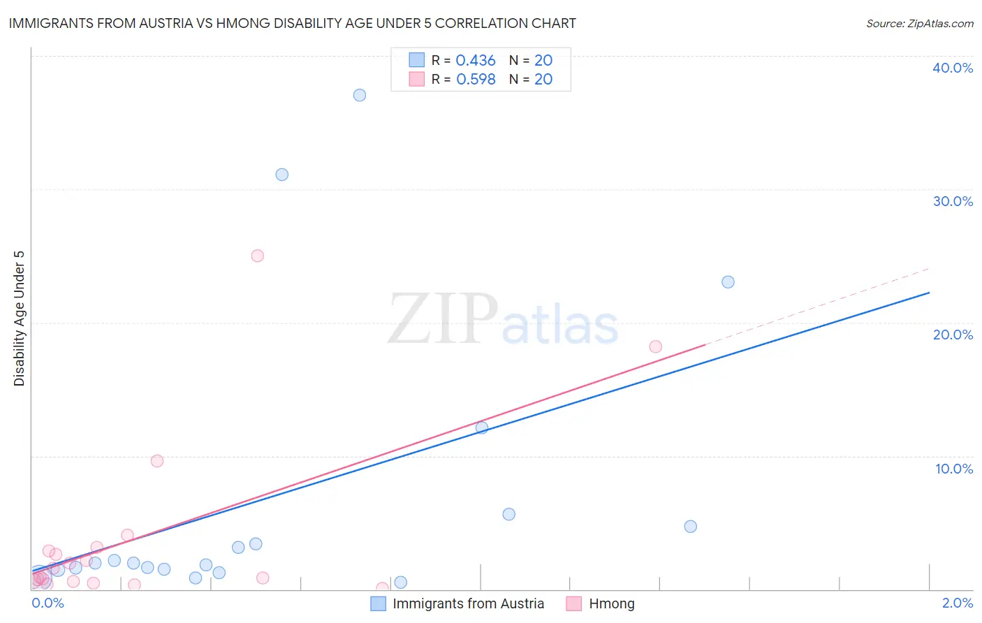Immigrants from Austria vs Hmong Disability Age Under 5