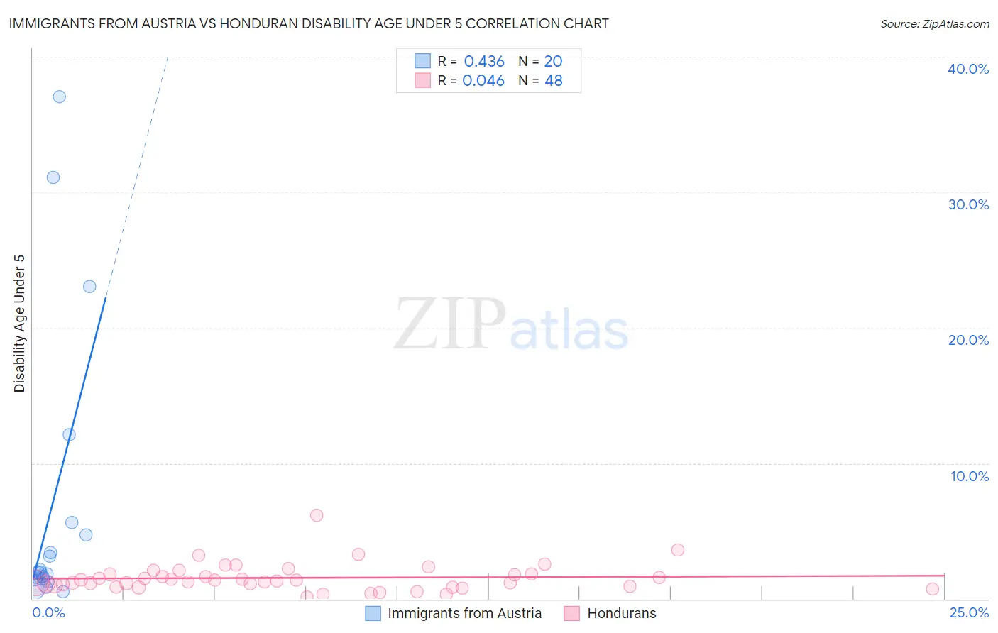 Immigrants from Austria vs Honduran Disability Age Under 5