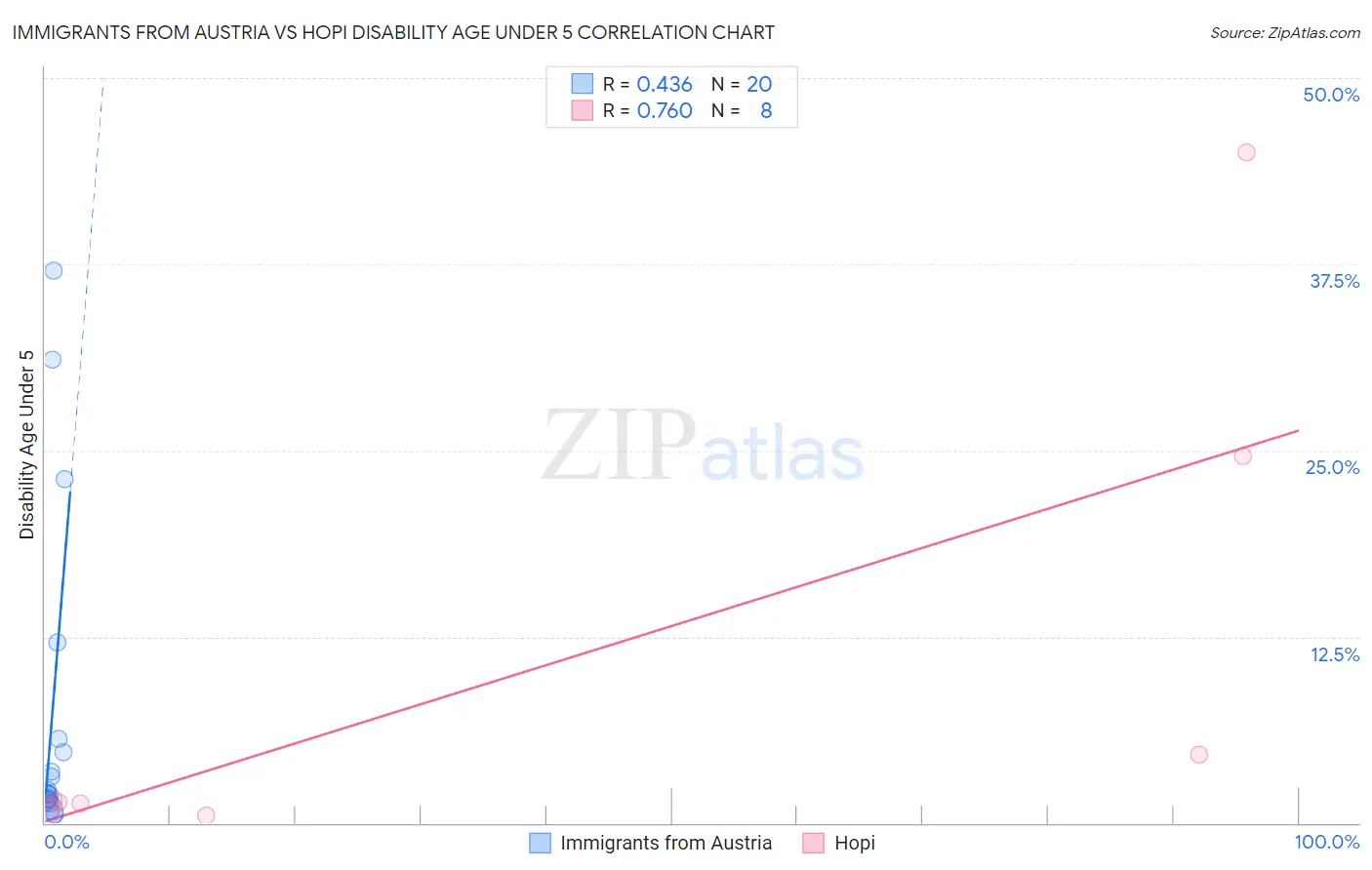 Immigrants from Austria vs Hopi Disability Age Under 5