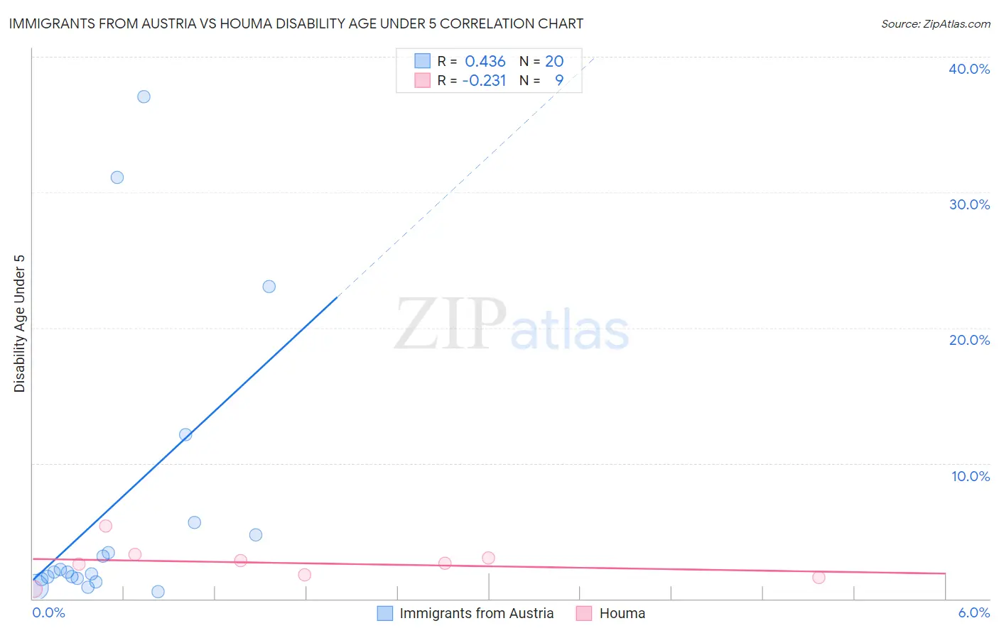 Immigrants from Austria vs Houma Disability Age Under 5