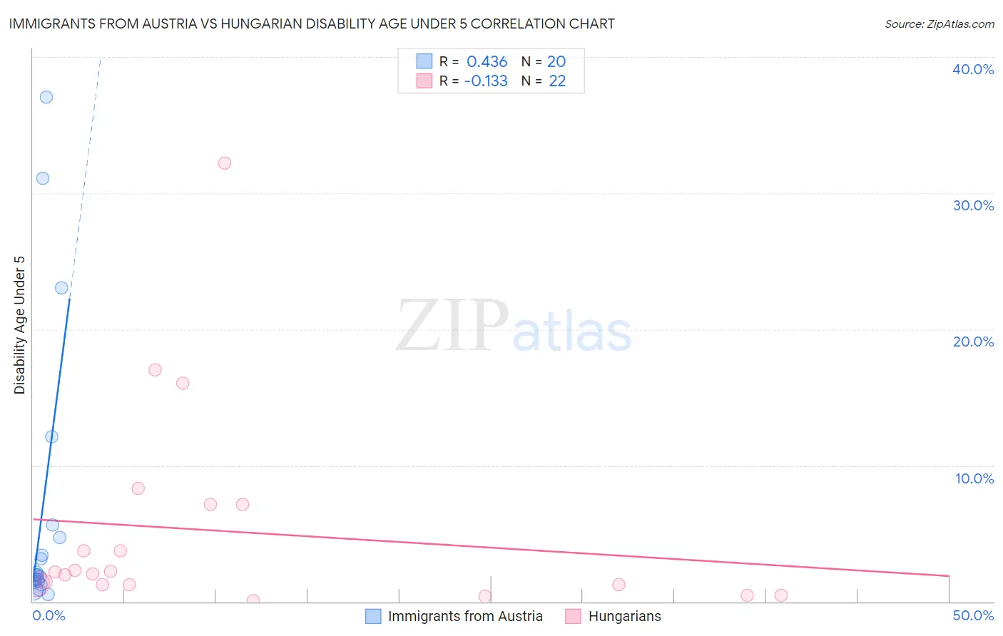 Immigrants from Austria vs Hungarian Disability Age Under 5