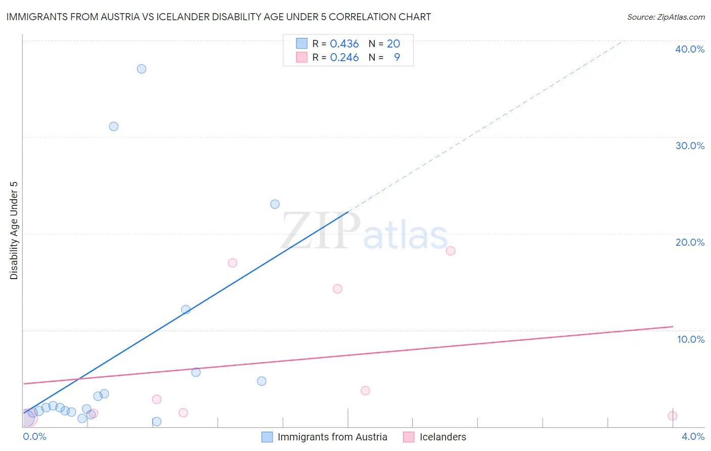 Immigrants from Austria vs Icelander Disability Age Under 5