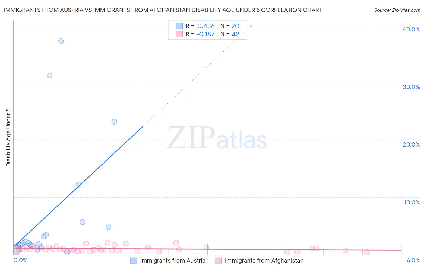 Immigrants from Austria vs Immigrants from Afghanistan Disability Age Under 5