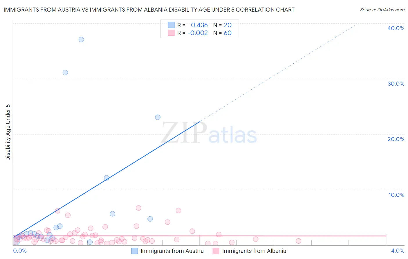 Immigrants from Austria vs Immigrants from Albania Disability Age Under 5