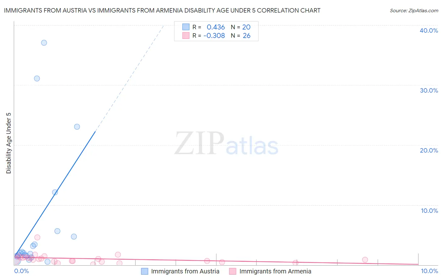 Immigrants from Austria vs Immigrants from Armenia Disability Age Under 5