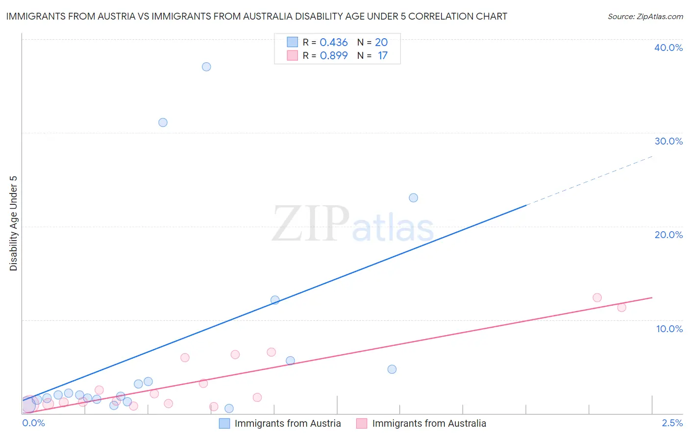 Immigrants from Austria vs Immigrants from Australia Disability Age Under 5
