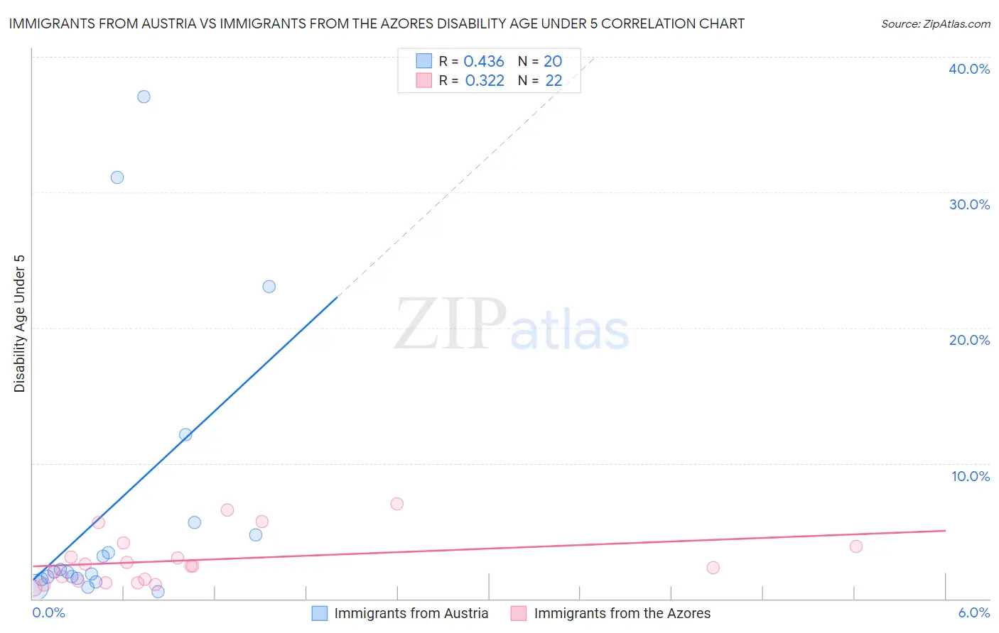 Immigrants from Austria vs Immigrants from the Azores Disability Age Under 5