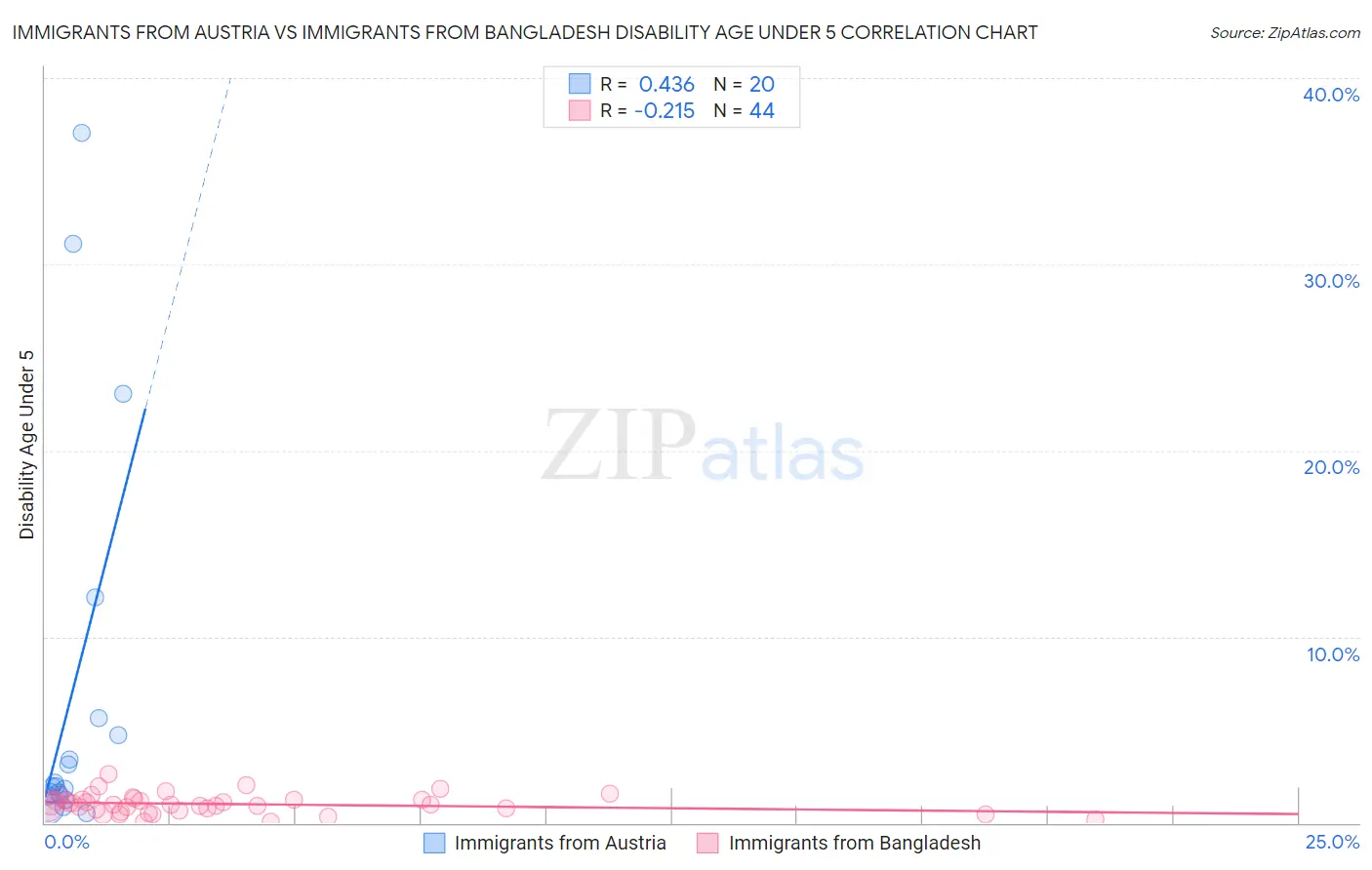 Immigrants from Austria vs Immigrants from Bangladesh Disability Age Under 5