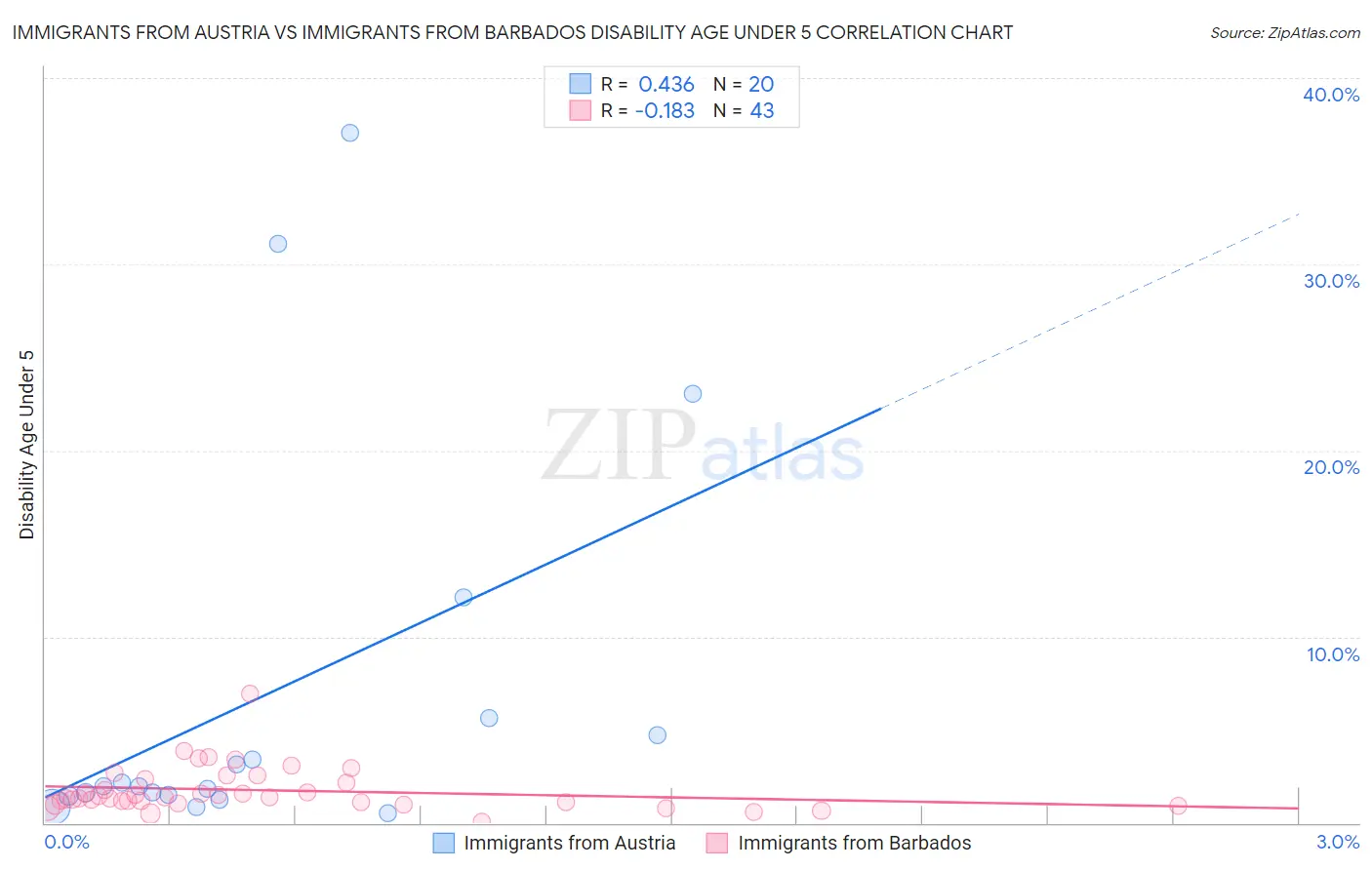 Immigrants from Austria vs Immigrants from Barbados Disability Age Under 5