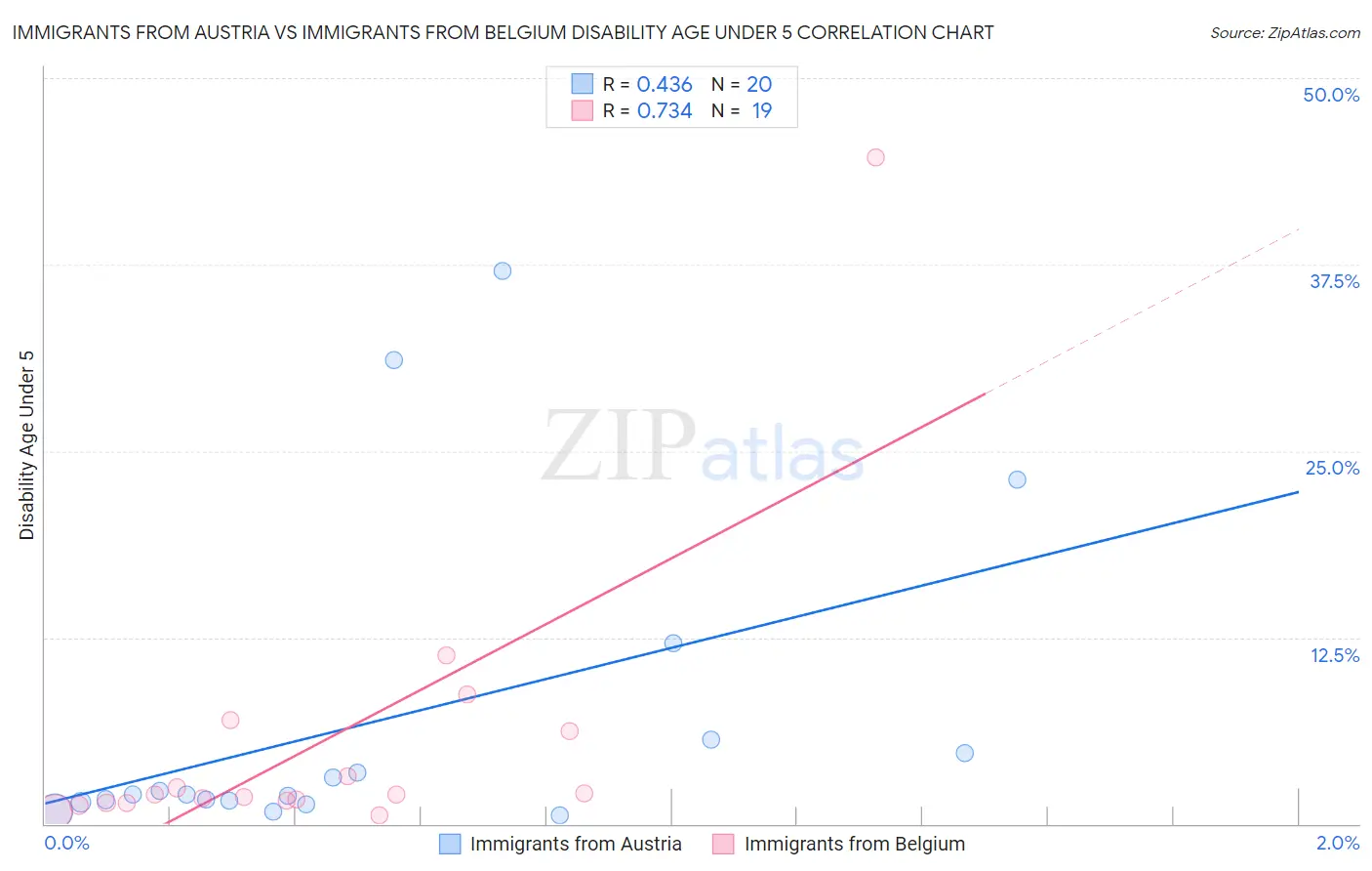 Immigrants from Austria vs Immigrants from Belgium Disability Age Under 5