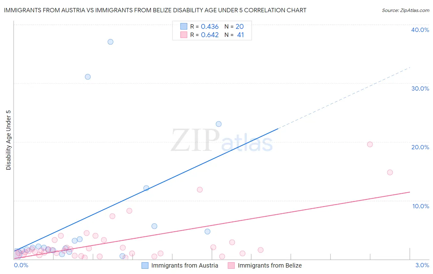 Immigrants from Austria vs Immigrants from Belize Disability Age Under 5