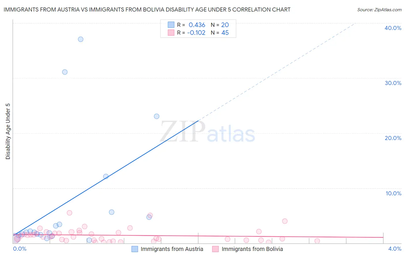 Immigrants from Austria vs Immigrants from Bolivia Disability Age Under 5