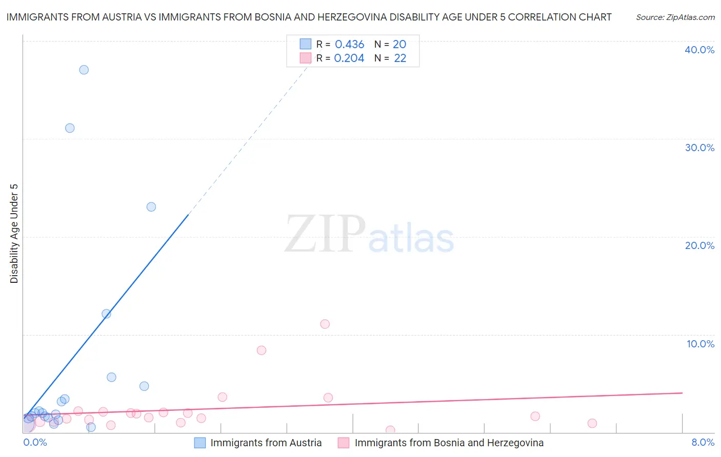 Immigrants from Austria vs Immigrants from Bosnia and Herzegovina Disability Age Under 5