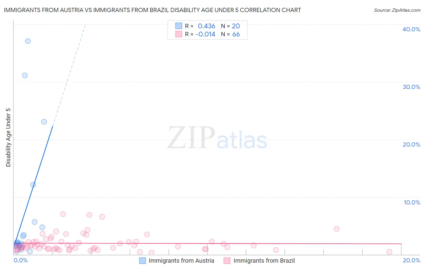 Immigrants from Austria vs Immigrants from Brazil Disability Age Under 5
