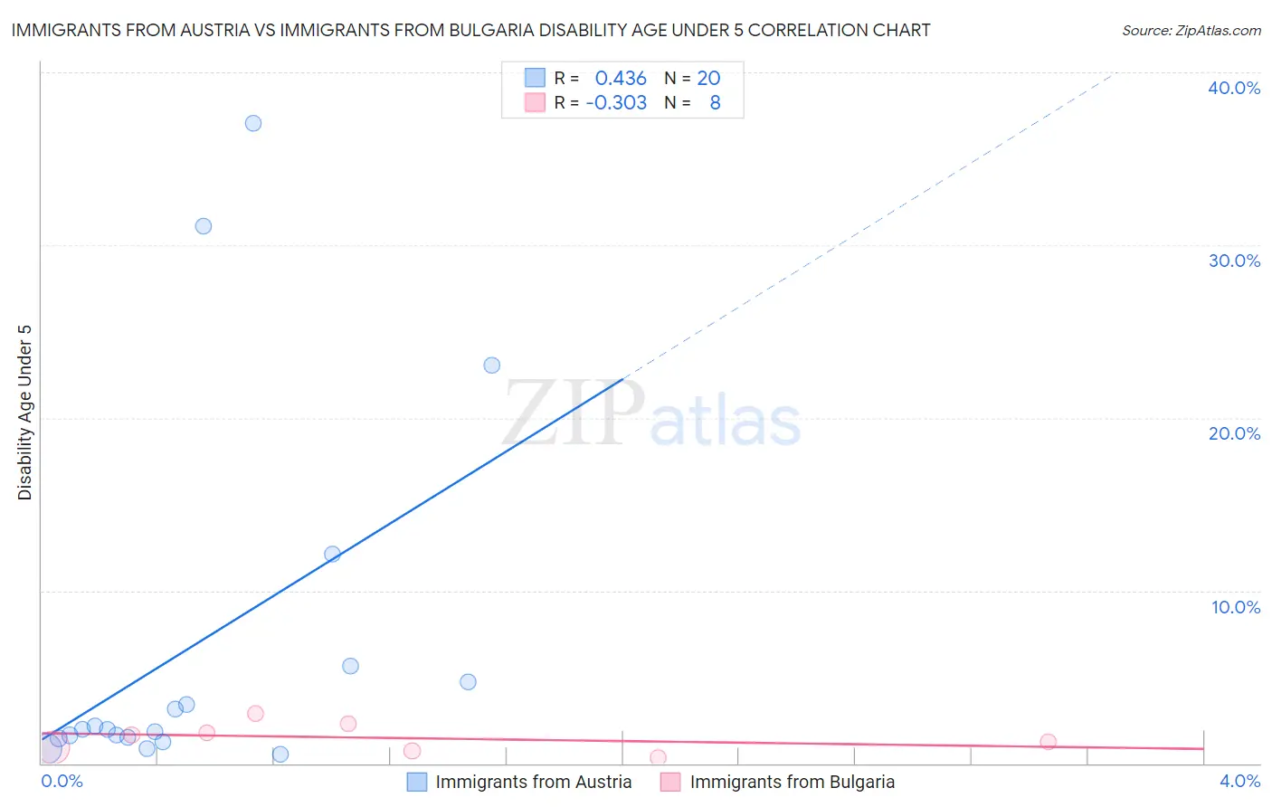 Immigrants from Austria vs Immigrants from Bulgaria Disability Age Under 5