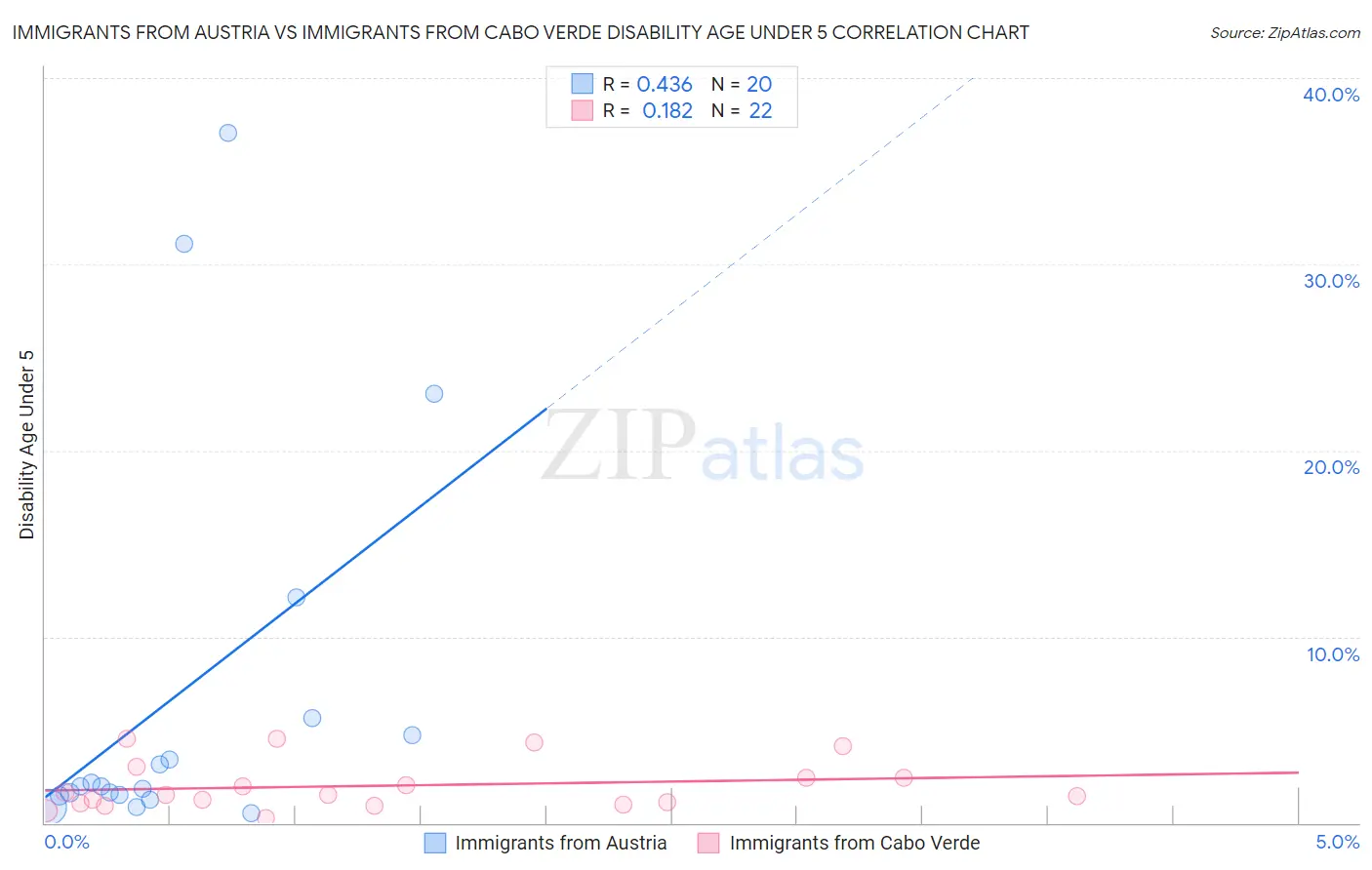 Immigrants from Austria vs Immigrants from Cabo Verde Disability Age Under 5