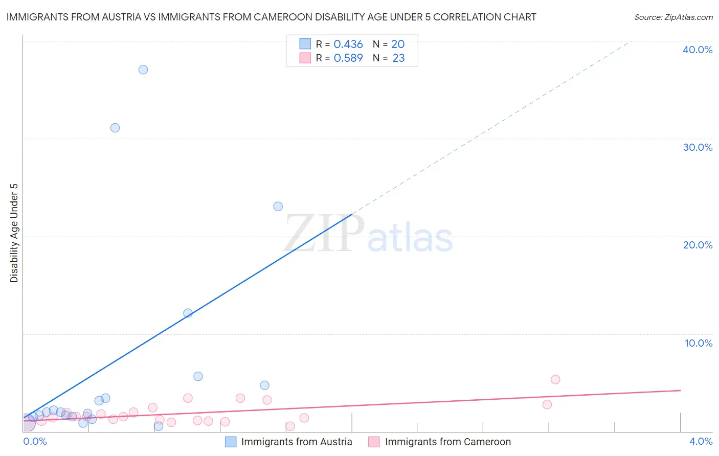 Immigrants from Austria vs Immigrants from Cameroon Disability Age Under 5