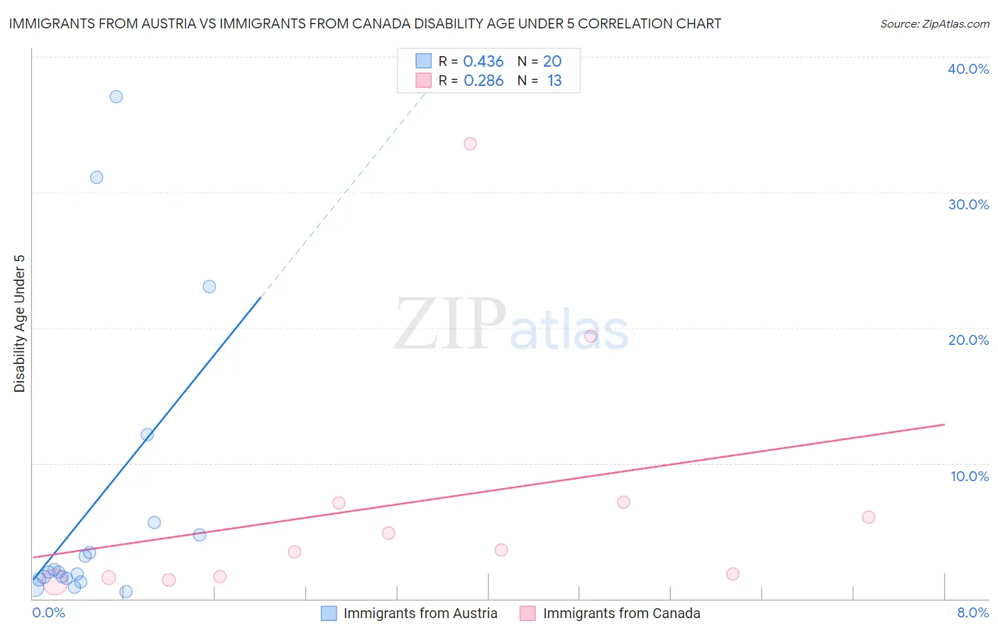 Immigrants from Austria vs Immigrants from Canada Disability Age Under 5
