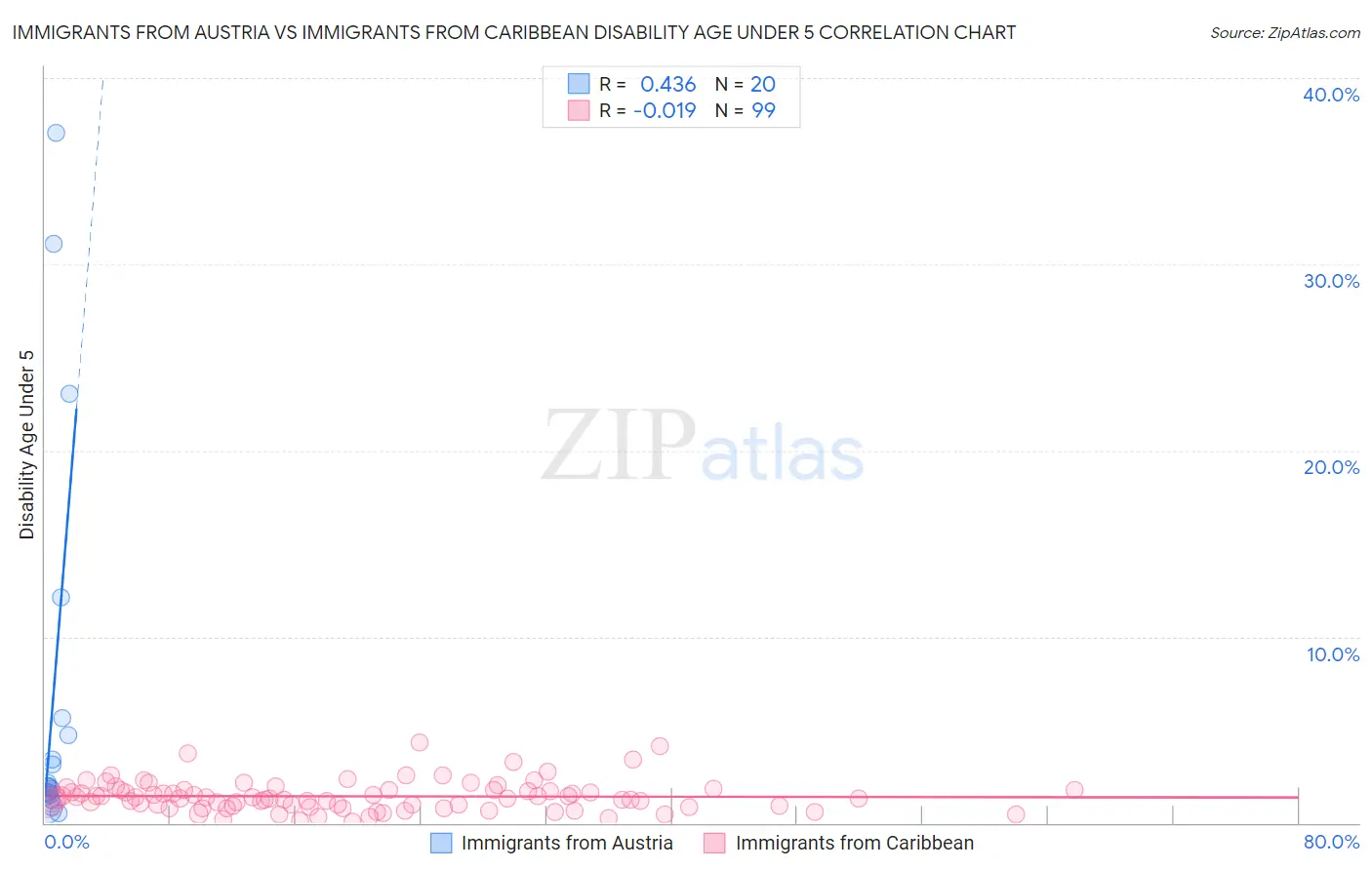 Immigrants from Austria vs Immigrants from Caribbean Disability Age Under 5