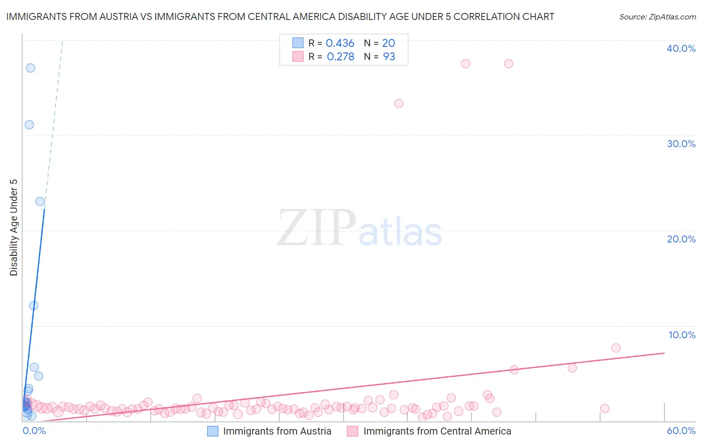 Immigrants from Austria vs Immigrants from Central America Disability Age Under 5
