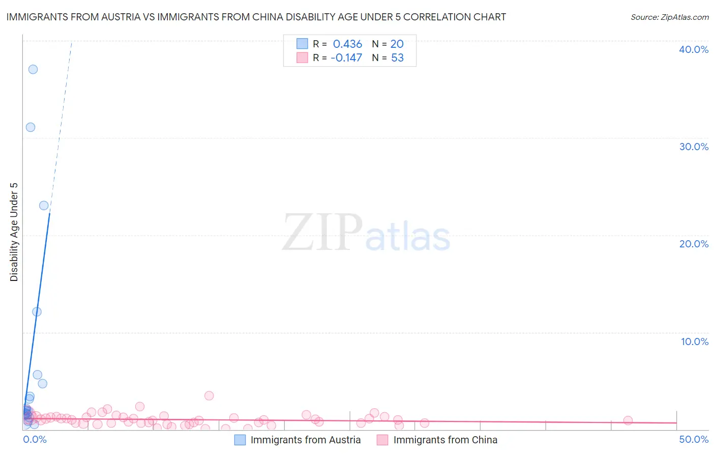 Immigrants from Austria vs Immigrants from China Disability Age Under 5