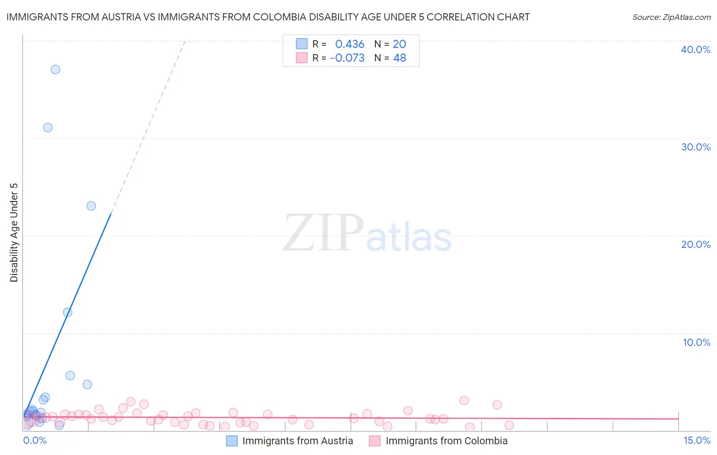 Immigrants from Austria vs Immigrants from Colombia Disability Age Under 5
