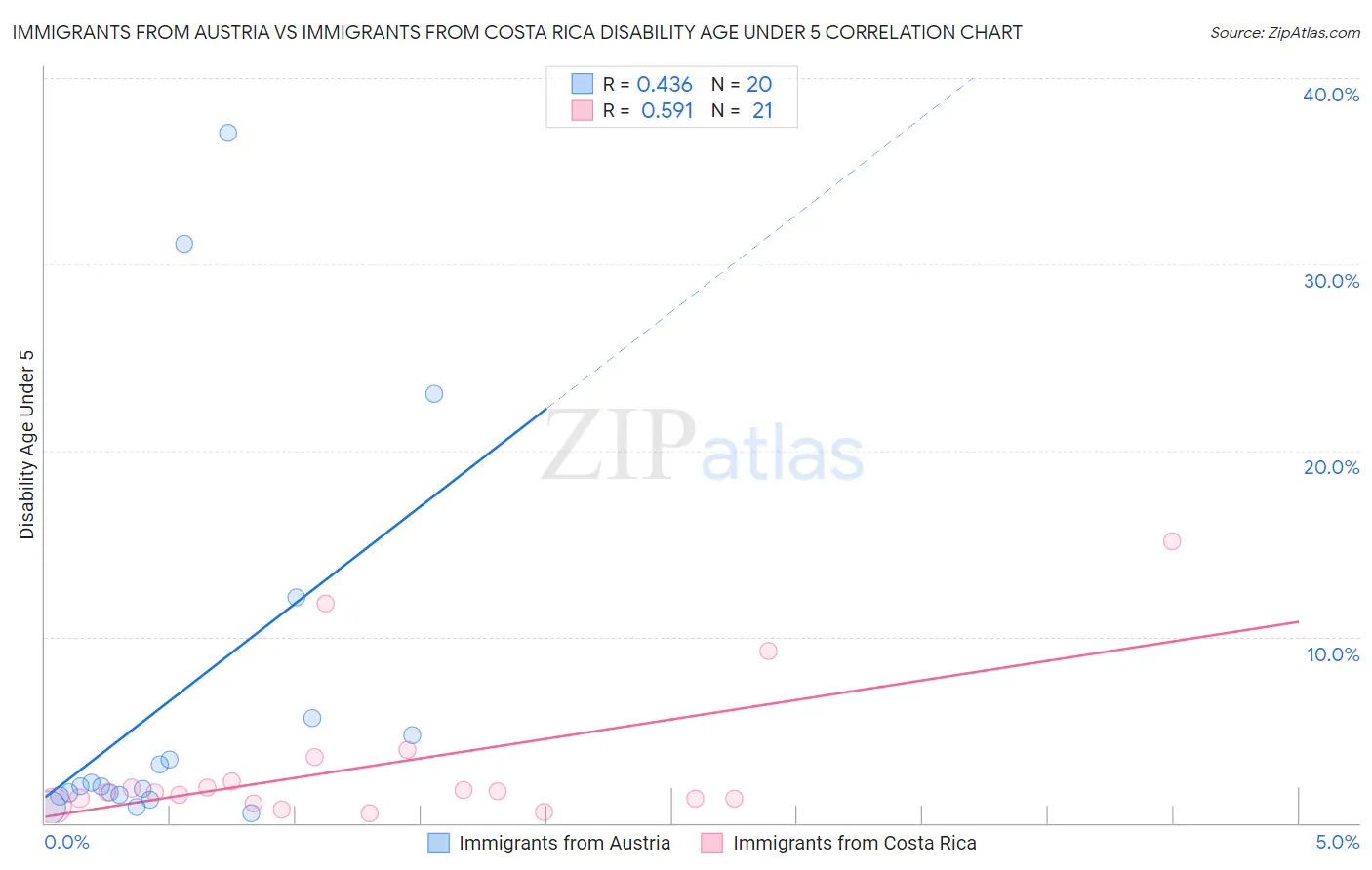 Immigrants from Austria vs Immigrants from Costa Rica Disability Age Under 5