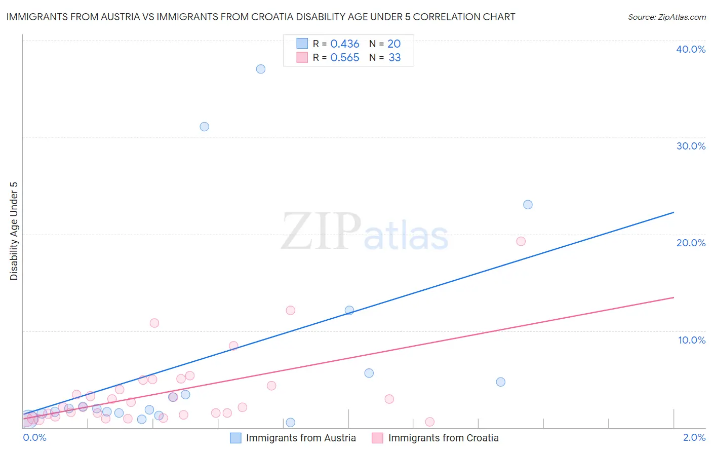 Immigrants from Austria vs Immigrants from Croatia Disability Age Under 5