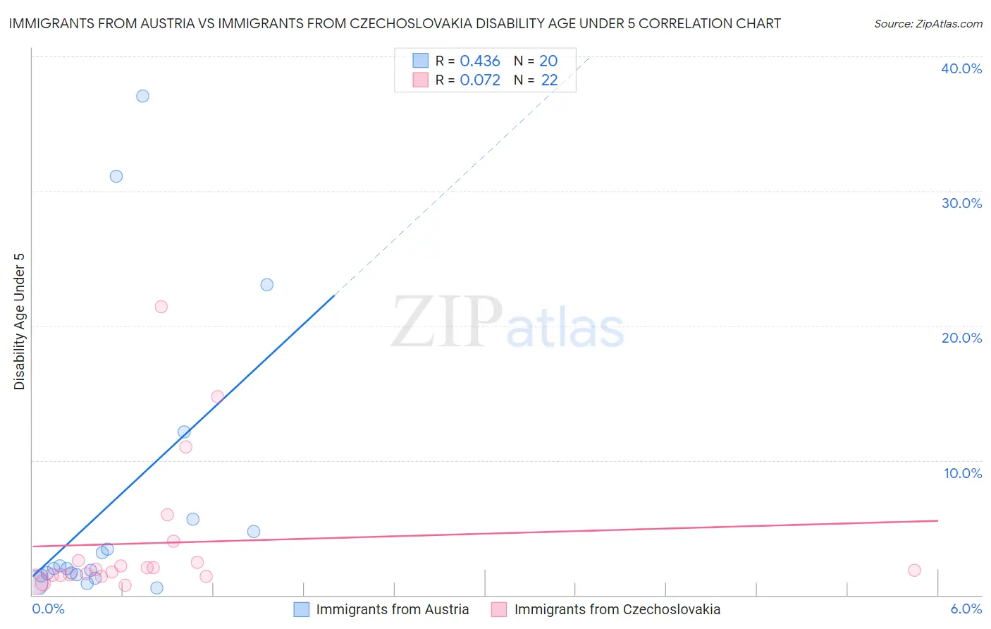 Immigrants from Austria vs Immigrants from Czechoslovakia Disability Age Under 5