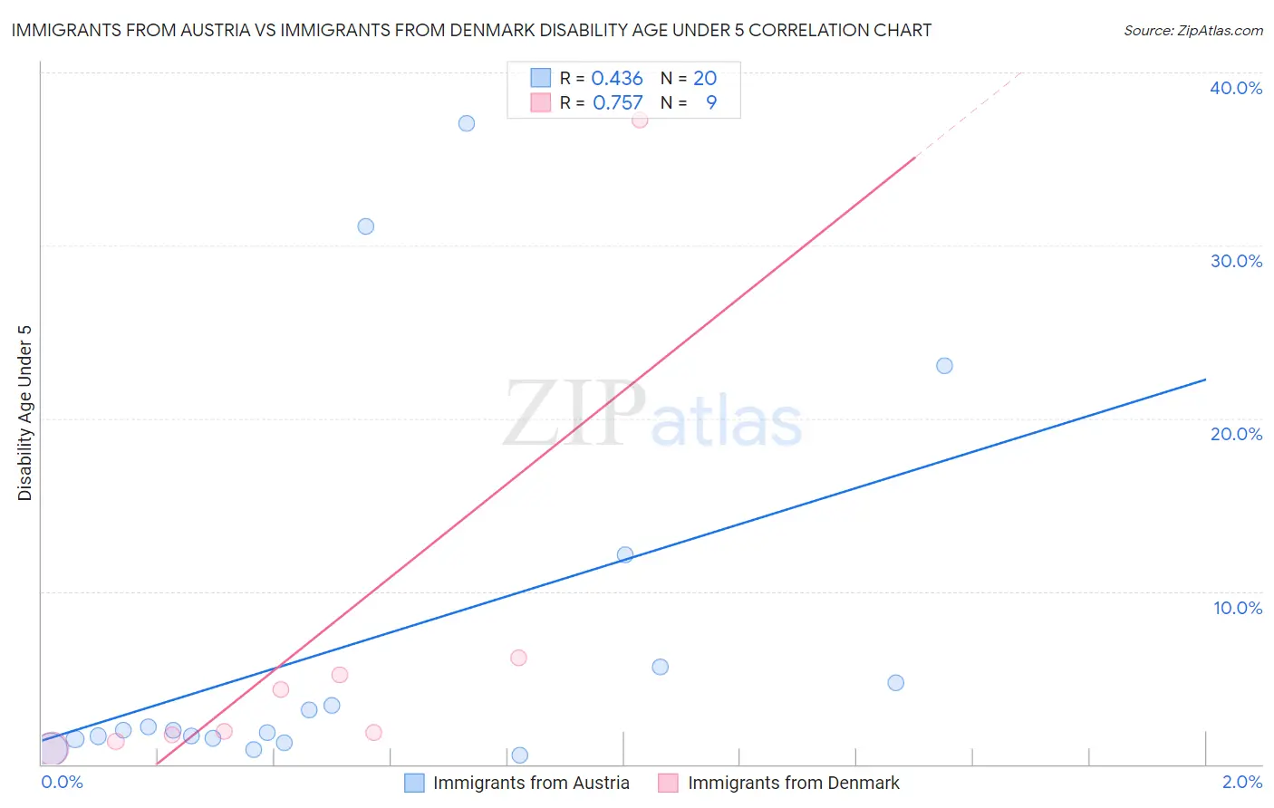 Immigrants from Austria vs Immigrants from Denmark Disability Age Under 5