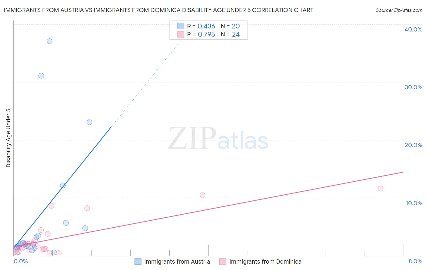 Immigrants from Austria vs Immigrants from Dominica Disability Age Under 5