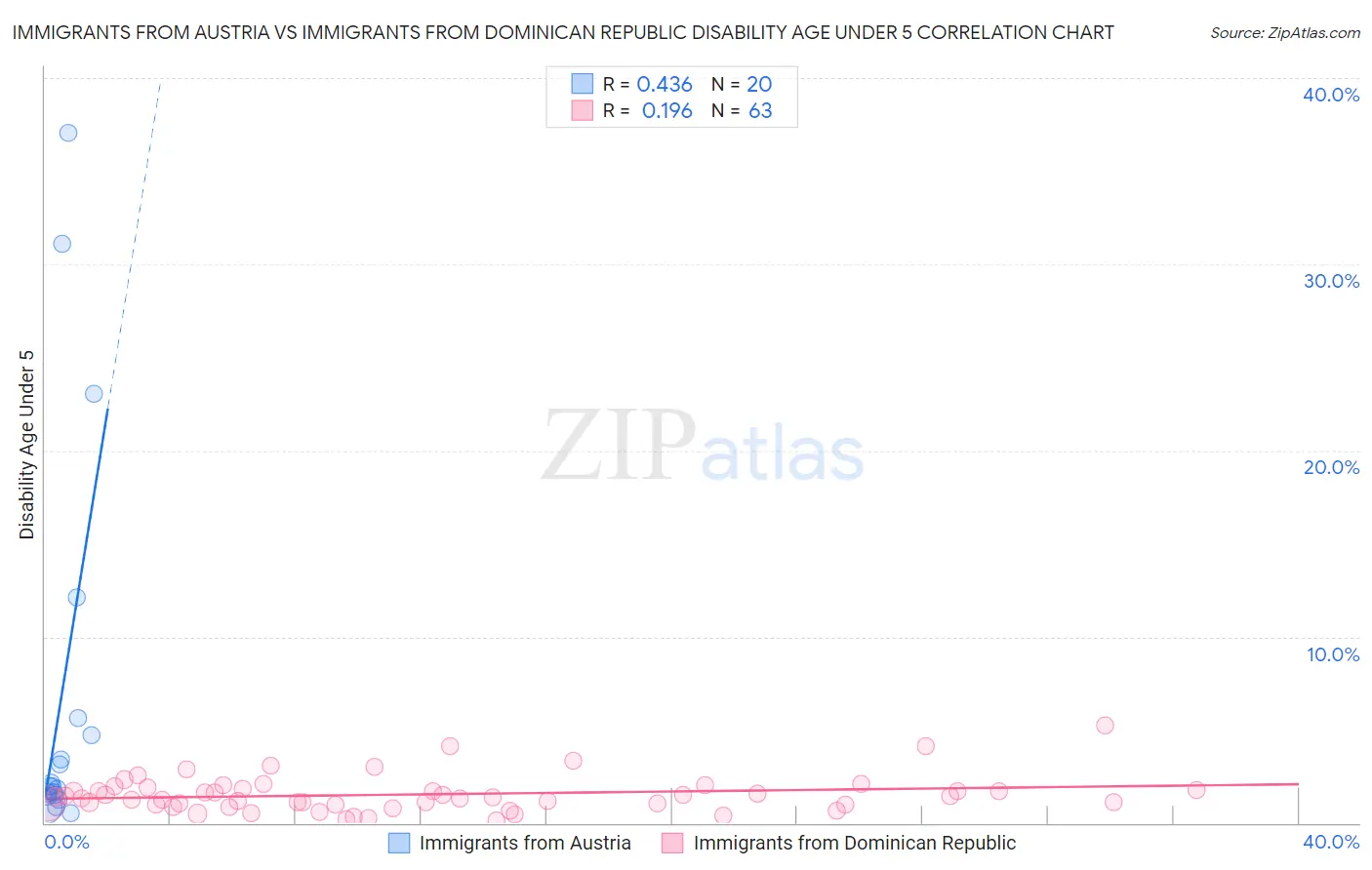Immigrants from Austria vs Immigrants from Dominican Republic Disability Age Under 5