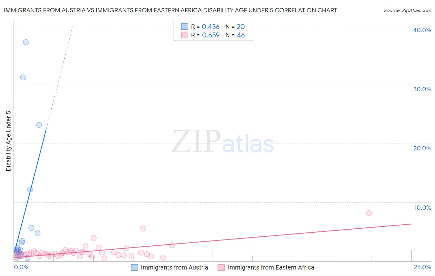 Immigrants from Austria vs Immigrants from Eastern Africa Disability Age Under 5
