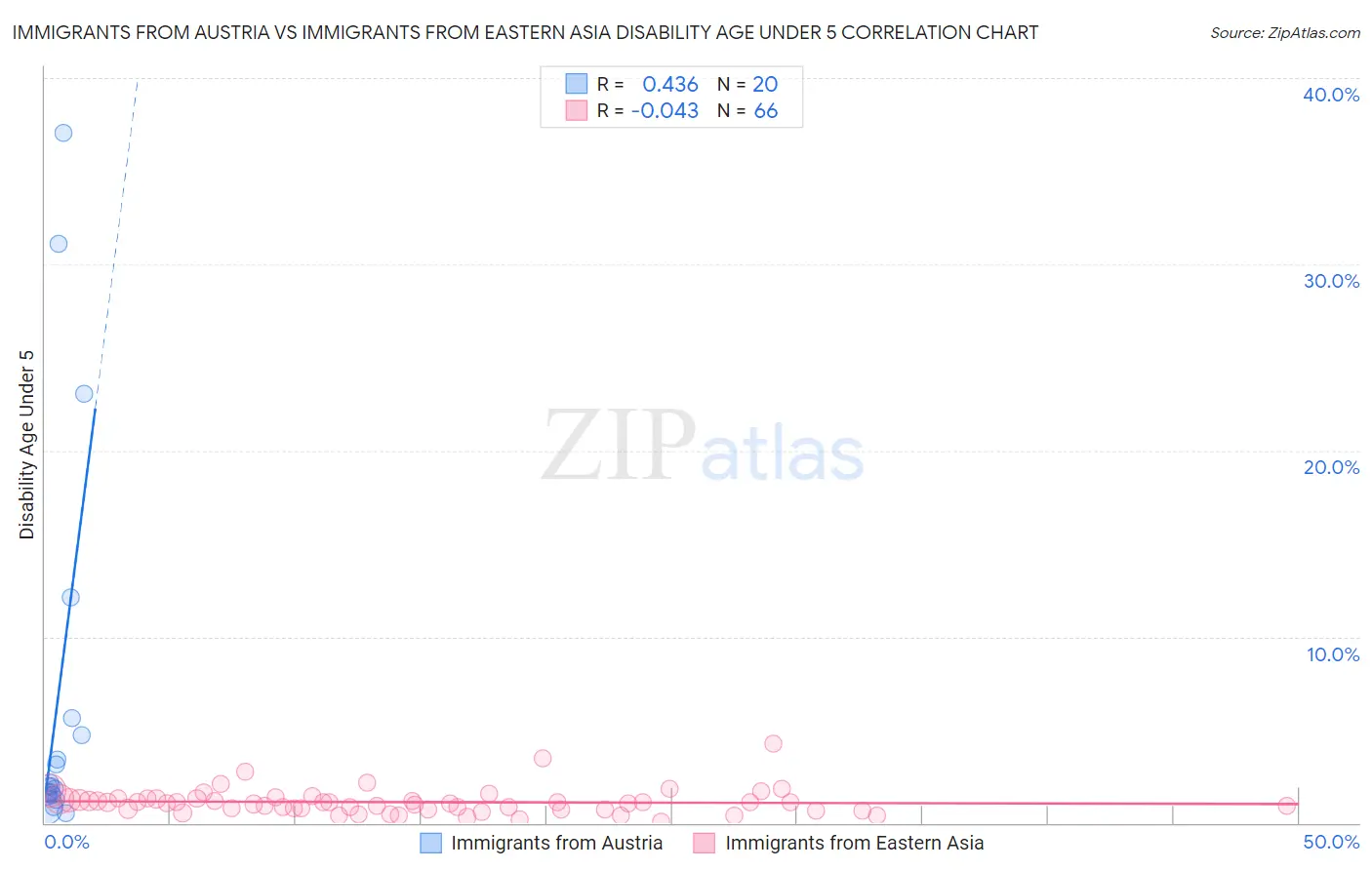 Immigrants from Austria vs Immigrants from Eastern Asia Disability Age Under 5