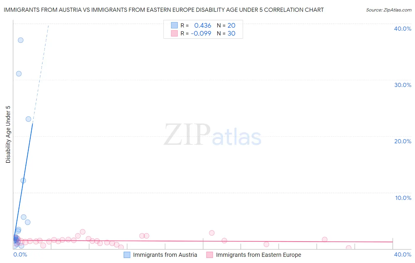 Immigrants from Austria vs Immigrants from Eastern Europe Disability Age Under 5