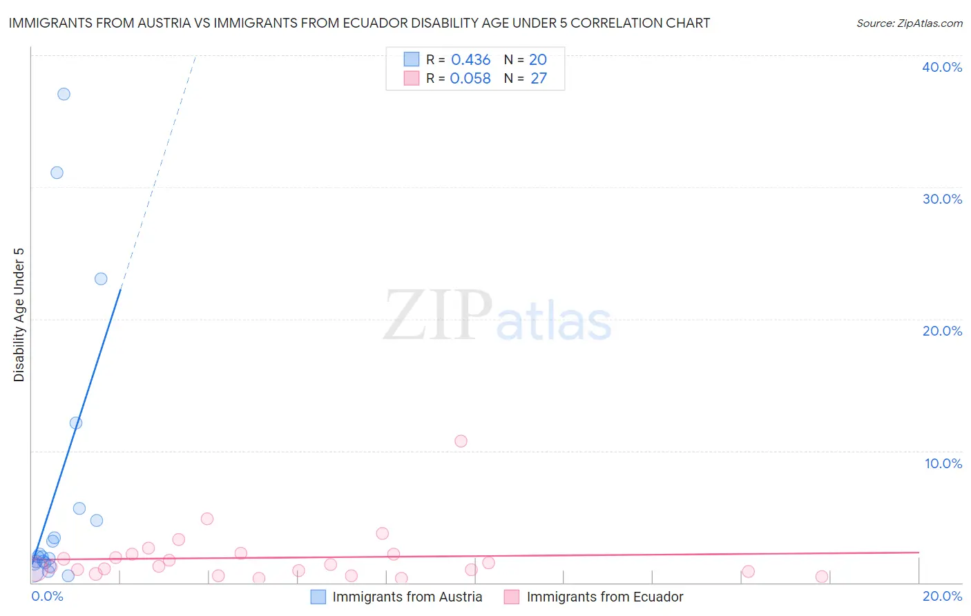Immigrants from Austria vs Immigrants from Ecuador Disability Age Under 5