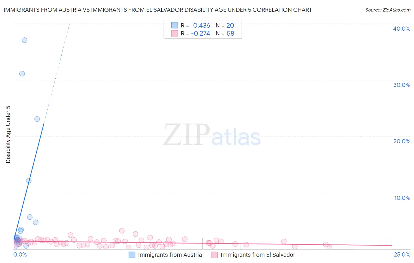 Immigrants from Austria vs Immigrants from El Salvador Disability Age Under 5