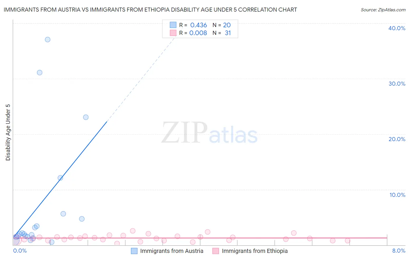 Immigrants from Austria vs Immigrants from Ethiopia Disability Age Under 5